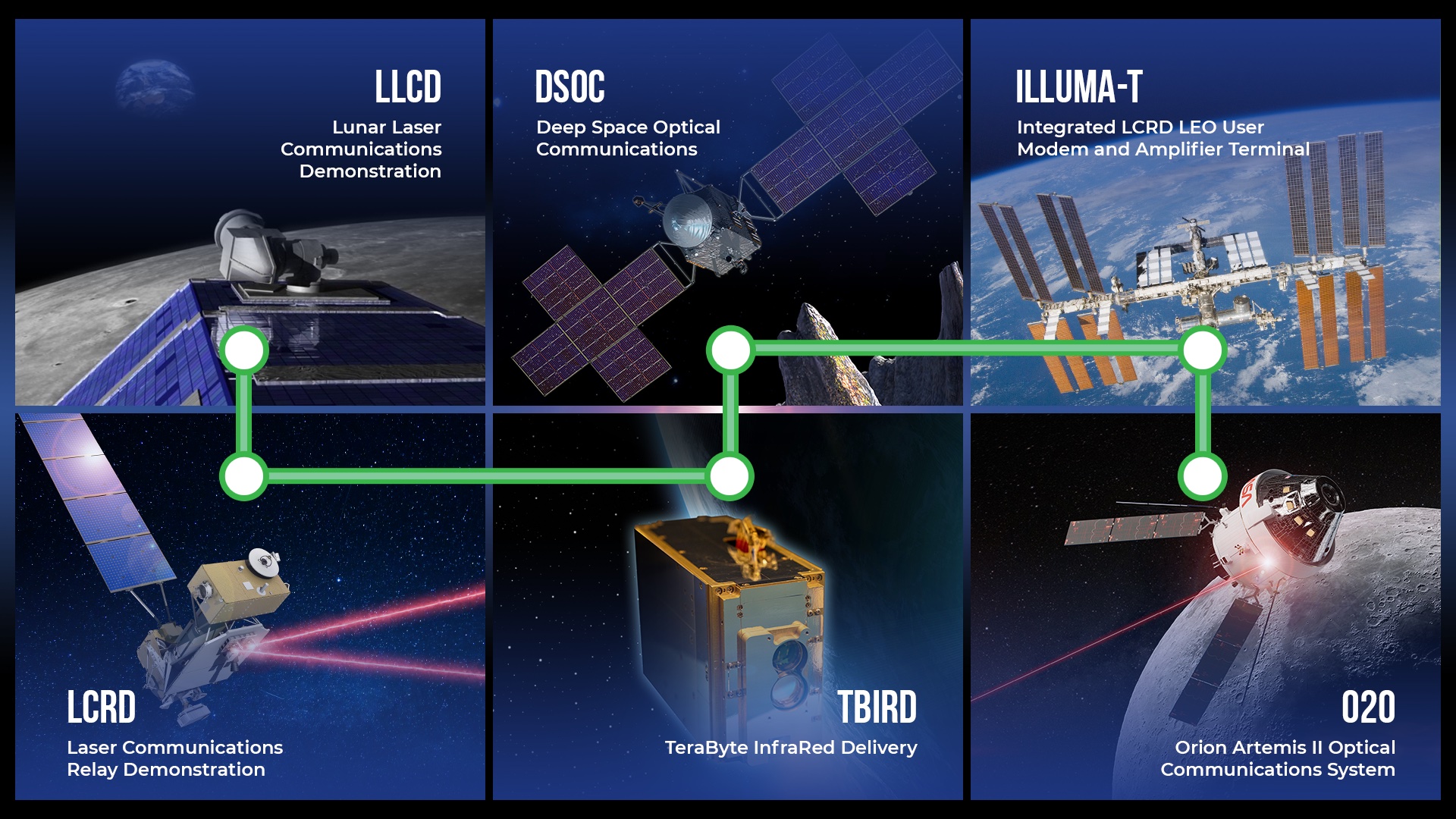 A roadmap of NASA lasercom programs.